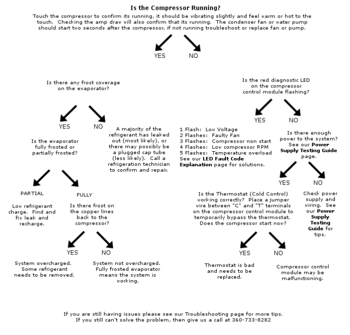 Air Compressor Troubleshooting Chart