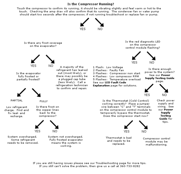 Compressor Coverage Chart